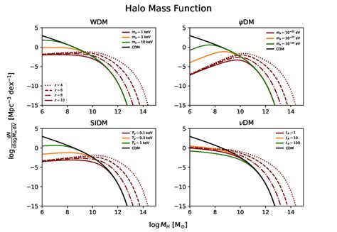 The Halo Mass Function In Different Dm Scenarios Different Line Styles Download Scientific