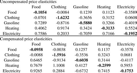 Uncompensated And Compensated Price Elasticities Download Table