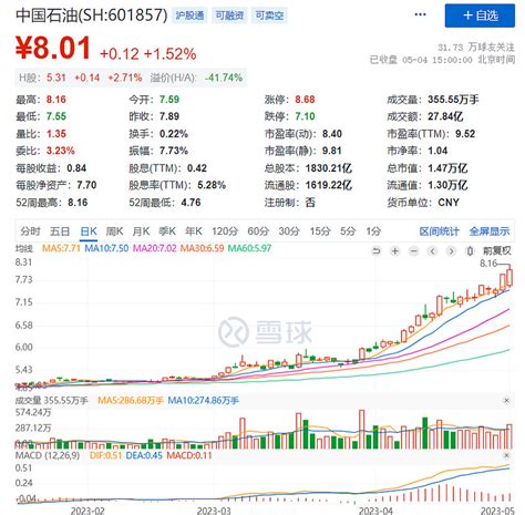 中字头持续上攻，中特估行情才刚刚开始？【文末打赏】 近期，“中特估”行情催化，石油石化、大型建筑央企个股纷纷大涨， 中国石油 创近8年新高