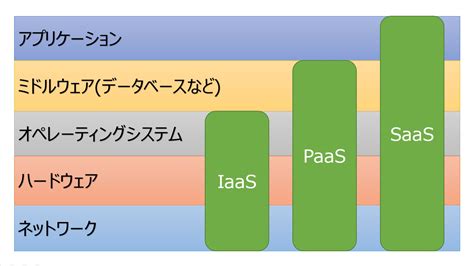 クラウド、saas、paas、iaas、比較と違い、メリットとデメリット 浦下 Com ウラシタドットコム