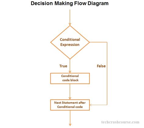 Decision Making In C Programming