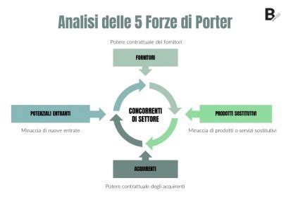 Forze Di Porter Modello Ed Esempi Pratici B Plannow