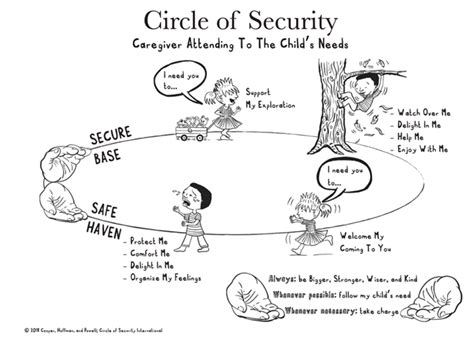 Circle Of Security Concepts And Building Strong Relationships Ourxplor