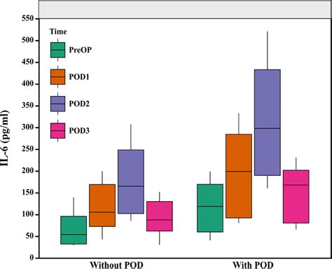 Daily Comparison Of The Il 6 Levels Between The Without Pod And Download Scientific Diagram