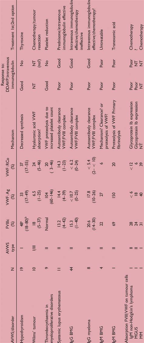 Classi®cation Diagnosis And Pathophysiology Of Acquired Von Willebrand Download Scientific