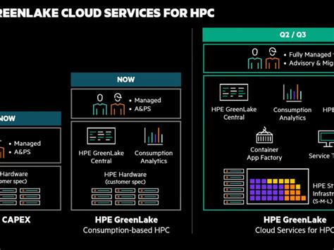 Hpe、hpc向け「greenlake」クラウドサービス発表 Zdnet Japan