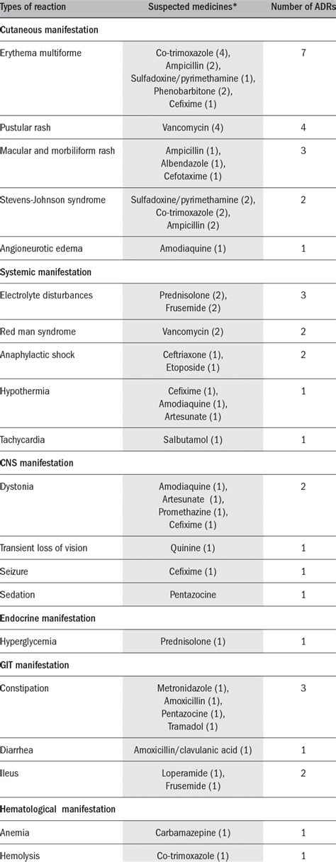 Systemic Organ Classes Of Adverse Drug Reactions Adrs And The