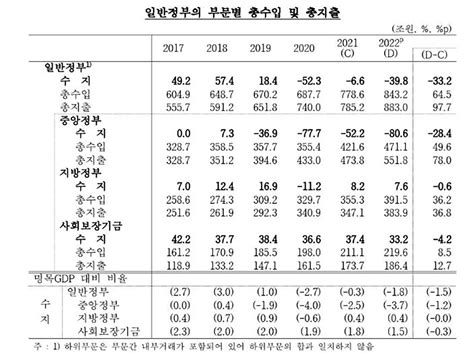 작년 공공부문 적자 96조 역대 최대