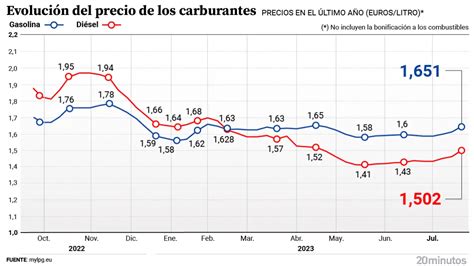 Cuarta Subida Consecutiva Del Precio De Los Carburantes Aumentan Más