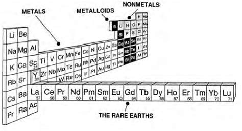 The actual position of lanthanides in the Periodic Table Table 4 ...