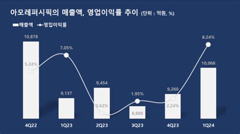 아모레퍼시픽그룹 1q 영업익 830억전년동기比 17 ↑