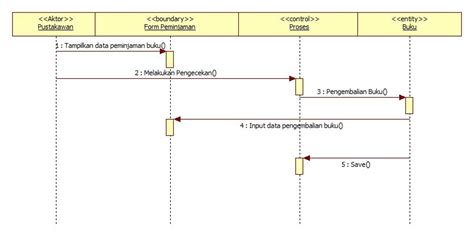 Fungsi Dari Sequence Diagram Imagesee