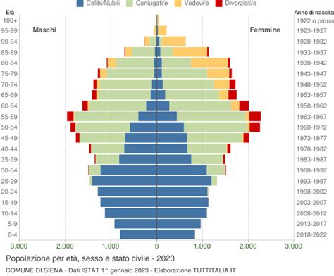 Popolazione Per Et Sesso E Stato Civile Siena