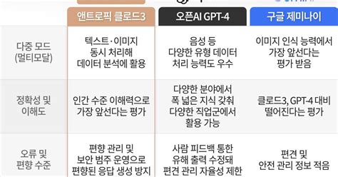 인간 수준 이해력 클로드3 공개에 챗GPT제미나이 긴장 생성형 AI 판도 뒤흔드는 앤트로픽 조선비즈