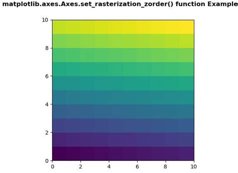 Matplotlib Axes Axes Set Rasterization Zorder En Python Barcelona Geeks