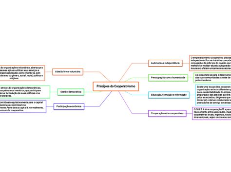 Princ Pios Do Cooperativismo Mind Map