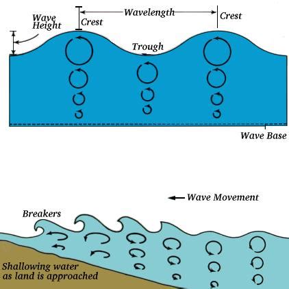 Do Water Movement In The Seashore Represent Waves Physics Stack Exchange