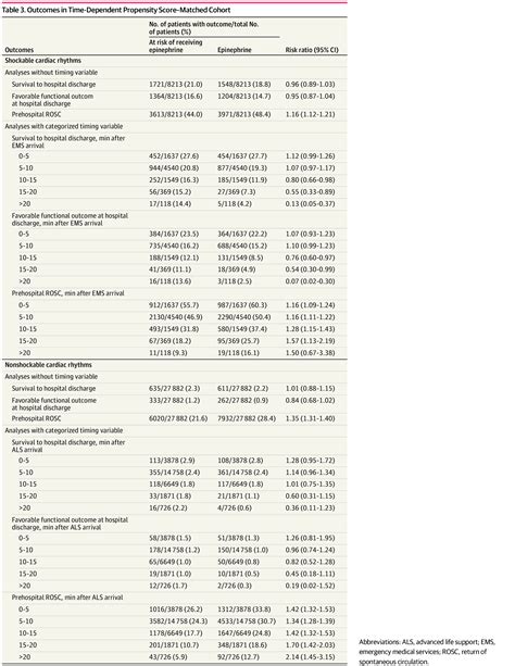 Association Of Timing Of Epinephrine Administration With Outcomes In