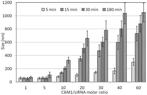 Error Bars Represent Standard Deviation Of Three Independent Experiments Download Scientific