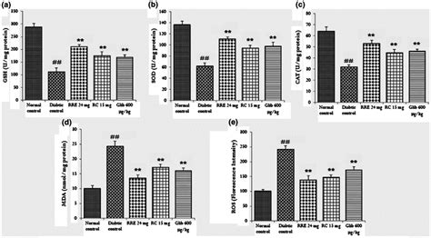 Effect Of Rre And Rc On Renal Oxidative Stress Markers A Gsh B