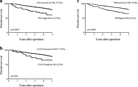 Survival Curves Based On Serum Cea Level A Ca19 9 Level B And