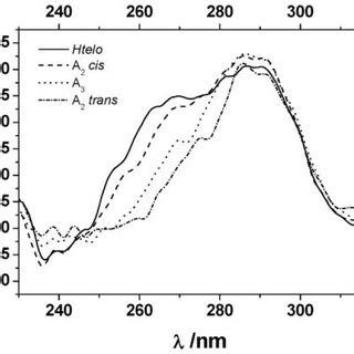 CD spectra of 10 μM of Htelo quadruplex solid line in the presence of