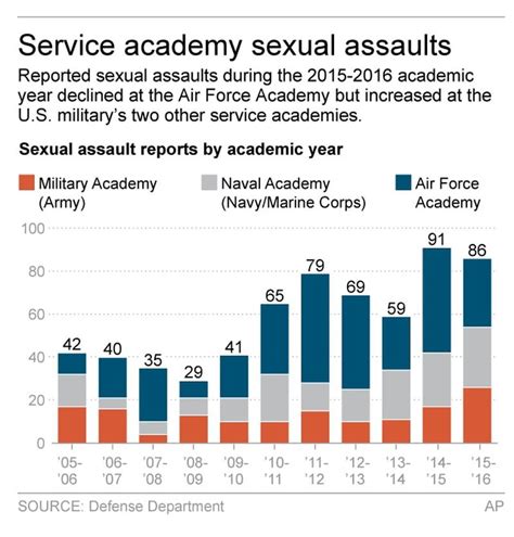 Sex Assault Reports Up At Navy Army Academies