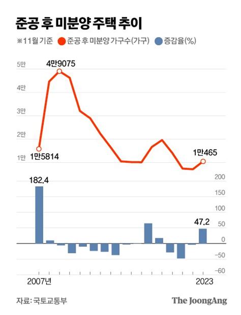 준공후 미분양 1년 새 47 증가건설업 위기 최대 변수 중앙일보