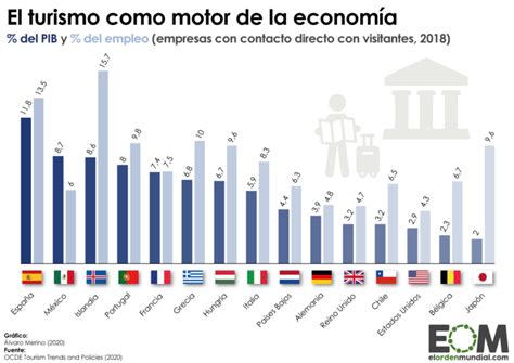 El Peso Del Turismo En El Pib Y El Empleo Mapas De El Orden Mundial Eom