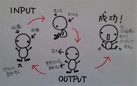 インプットとアウトプットって何？重要なの？