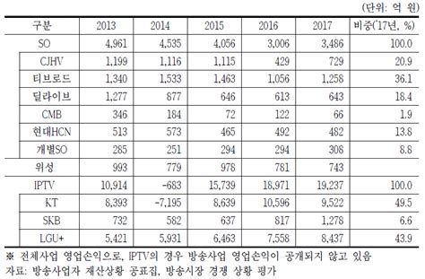 보고서 유료방송 지역사업권 및 지역채널 제도 개선 방안 연구