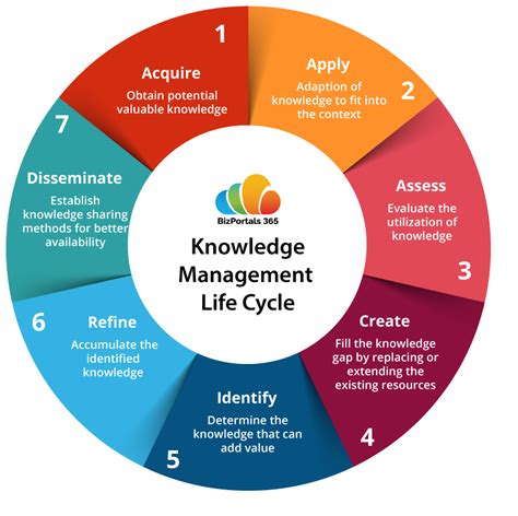 Check Out 10 Best Practices And Tools To Enhance Knowledge Sharing