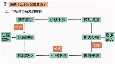 2 1使市场在资源配置中起决定性作用 课件（23张ppt） 21世纪教育网