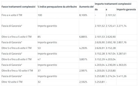 Pensioni Pagamenti Dicembre Dall 1 Aumenti Con Tredicesima Con Bonus