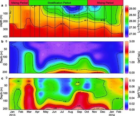 The Annual Dynamics Of Water Column Density And Nutrients At Station A