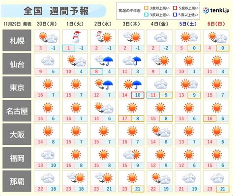 週間天気 12月に入り 本格的な寒さ到来へ 体調管理を万全に日直予報士 2020年11月29日 日本気象協会 Tenkijp