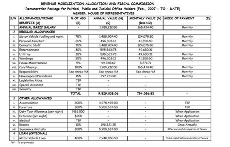 What Nigeria’s Senators And House Of Reps Members Receive As Salaries Allowances Legit Ng