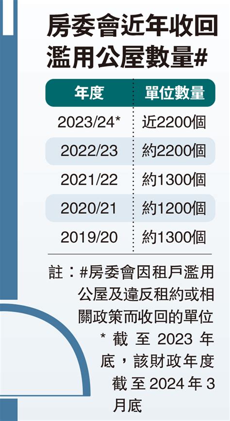 房委會近年收回濫用公屋數量 大公報