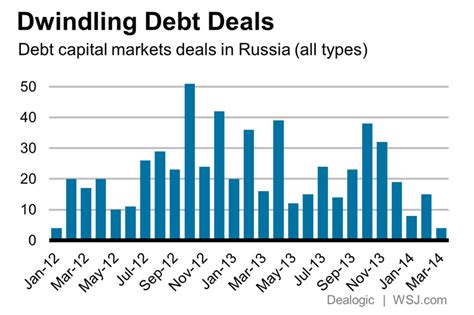 Russia Debt Deals Evaporate With Ukraine Crisis Real Time Economics Wsj