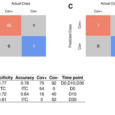 Confusion Matrix For Test Results Using Svm Linear Model The Metrics Download Scientific