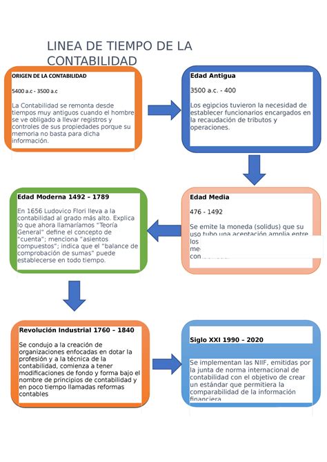 Linea De Tiempo De La Contabilidad Humberto Martinez Ramirez Linea De