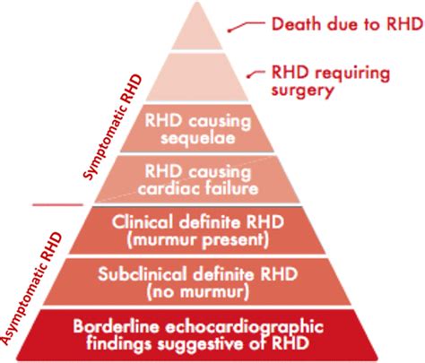 Contemporary Diagnosis And Management Of Rheumatic Heart Disease