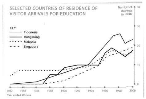 Ielts Bar And Line Graph How To Describe Two Graphs Together