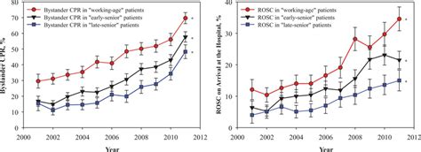 Survival After Out Of Hospital Cardiac Arrest In Relation To Age And