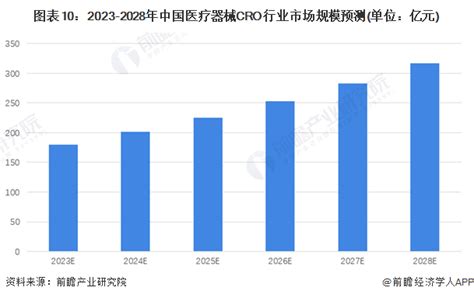 预见2023：《2023年中国医疗器械cro行业全景图谱》附市场规模、竞争格局和发展前景等行业研究报告 前瞻网