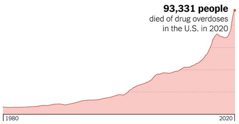 U S Drug Overdose Deaths Hit Record 93 331 In 2020 Surged Nearly 30