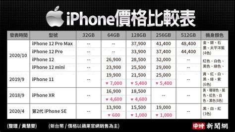 蘋果下架iphone 11 Pro與iphone 8系列 官網共提供93款可選 科技 科技