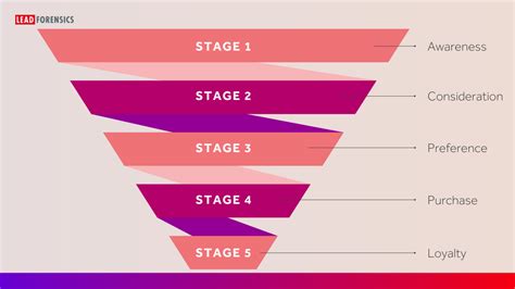 How To Create A B2b Marketing And Sales Funnel To Grow Your Revenue