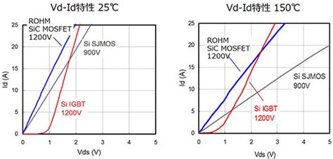 SiC MOSFET特征及与Si MOSFETIGBT的区别 面包板社区