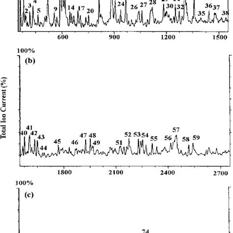 The Total Ion Current Tic Pyrogram Displayed In Three Windows I E